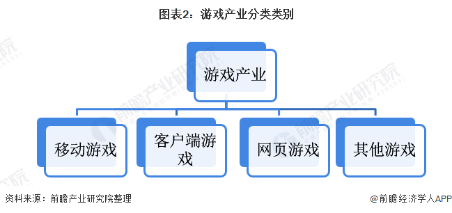 图表2：游戏产业分类类别